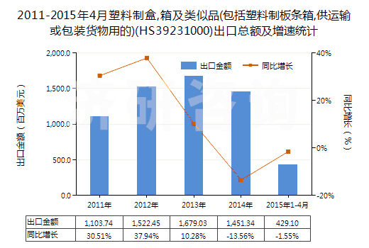 2011-2015年4月塑料制盒,箱及類似品(包括塑料制板條箱,供運輸或包裝貨物用的)(HS39231000)出口總額及增速統(tǒng)計